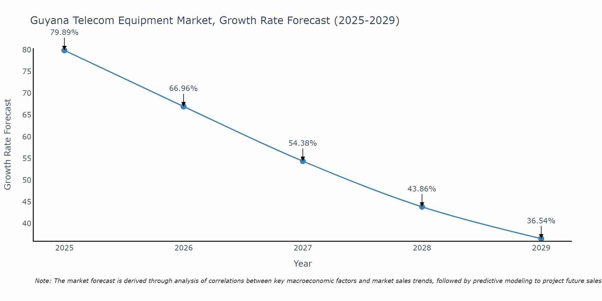 Guyana Telecom Equipment Market Growth Rate