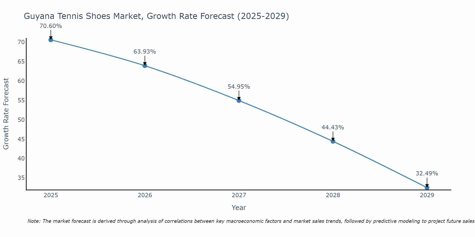 Guyana Tennis Shoes Market Growth Rate