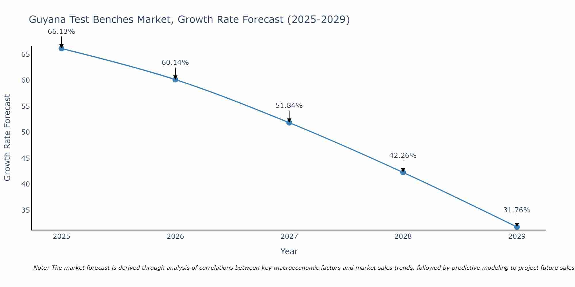Guyana Test Benches Market Growth Rate