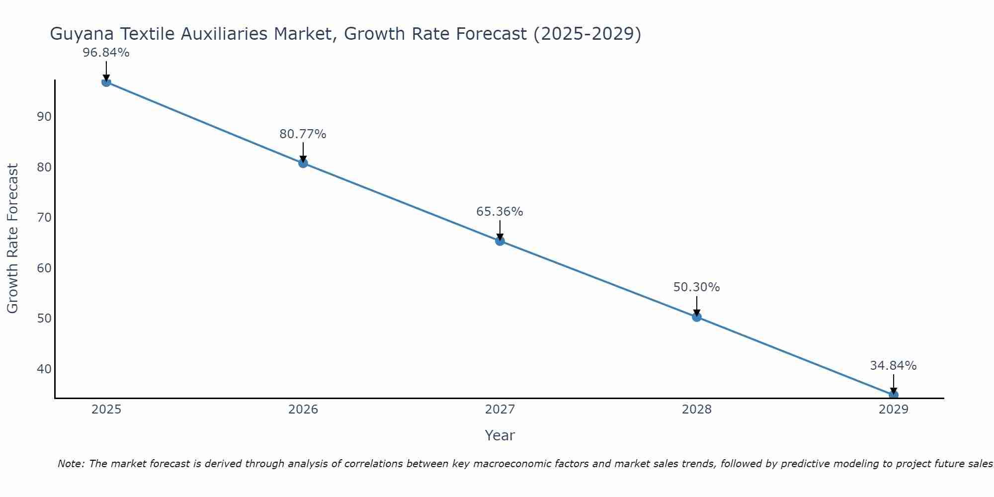 Guyana Textile Auxiliaries Market Growth Rate