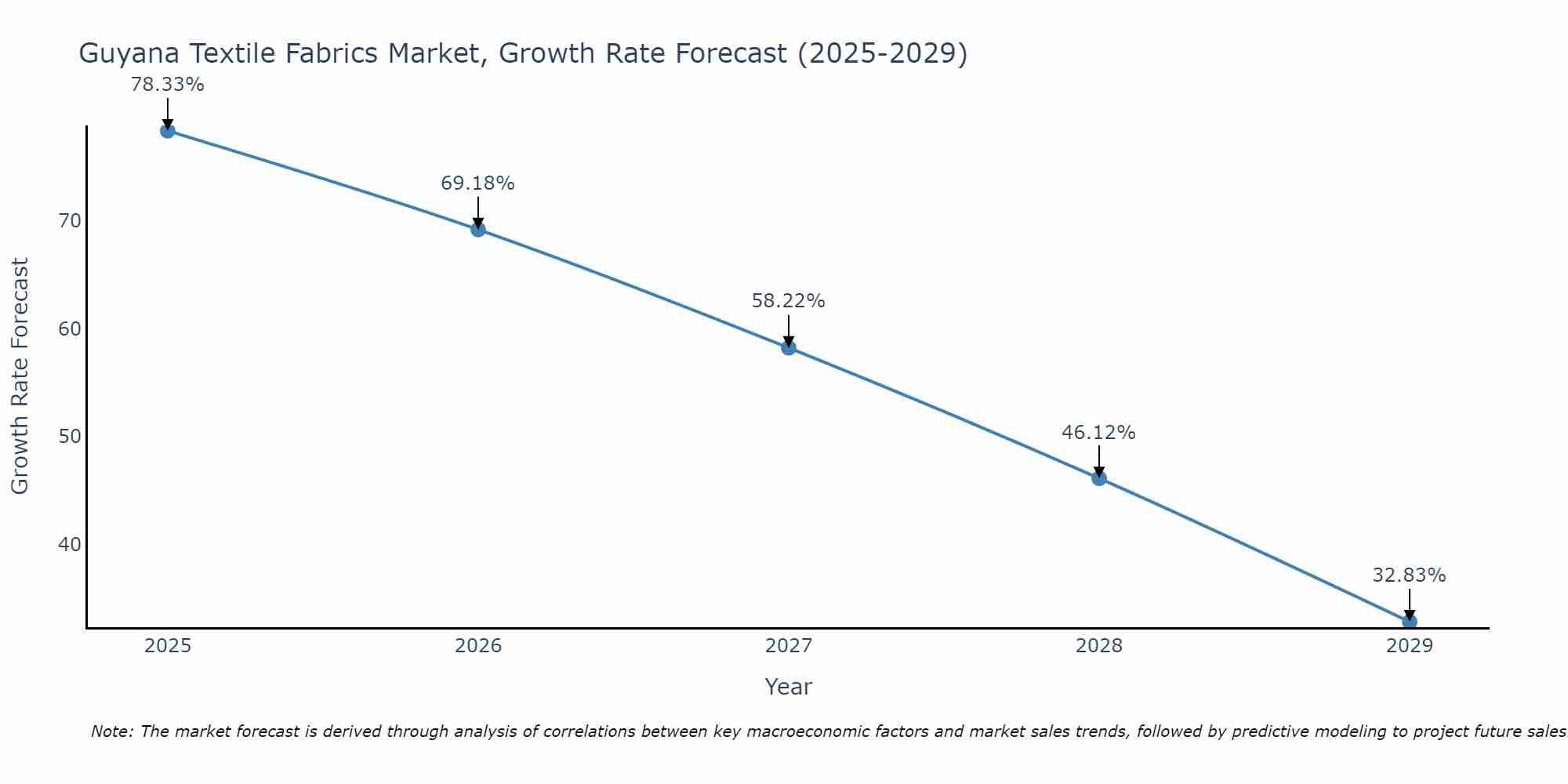 Guyana Textile Fabrics Market Growth Rate