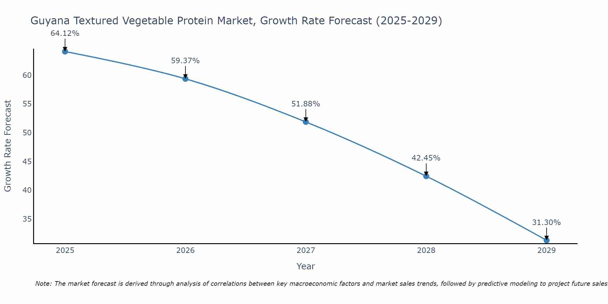 Guyana Textured Vegetable Protein Market Growth Rate