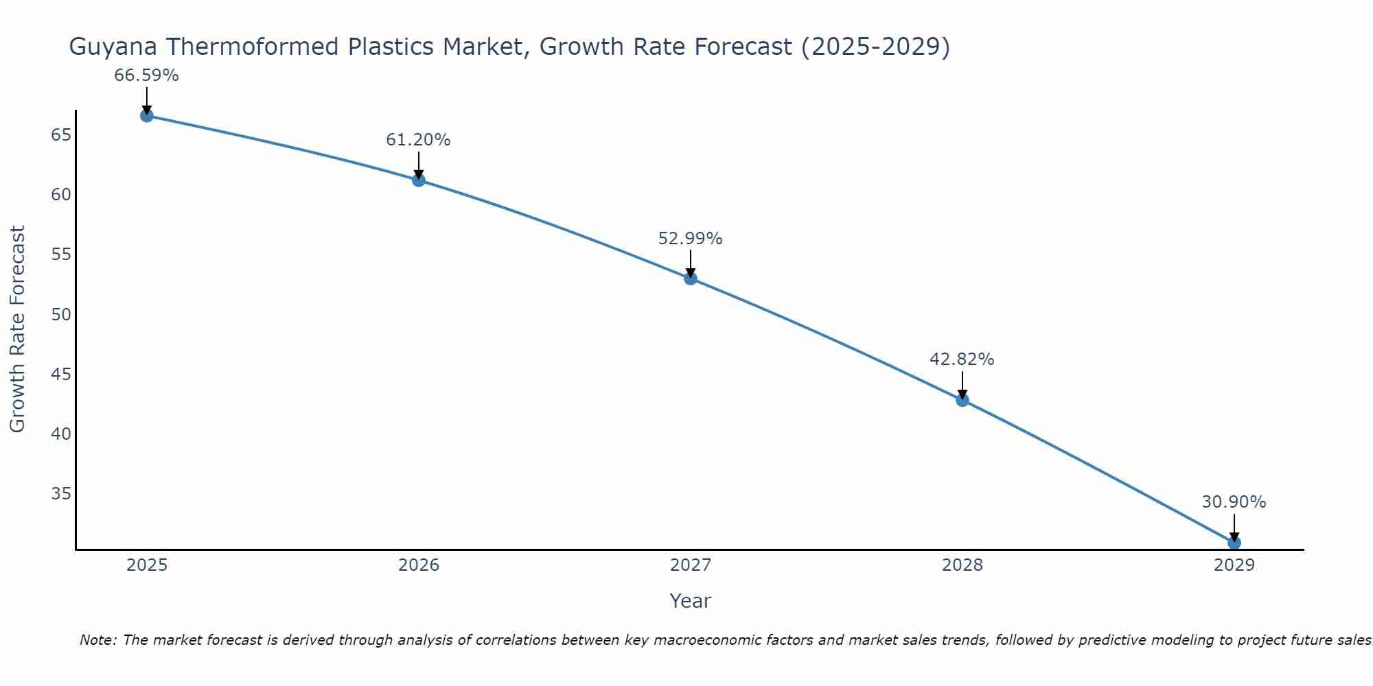 Guyana Thermoformed Plastics Market Growth Rate
