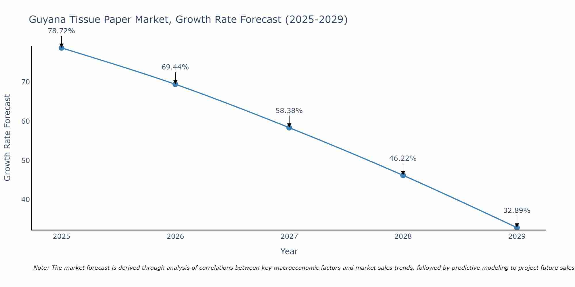 Guyana Tissue Paper Market Growth Rate