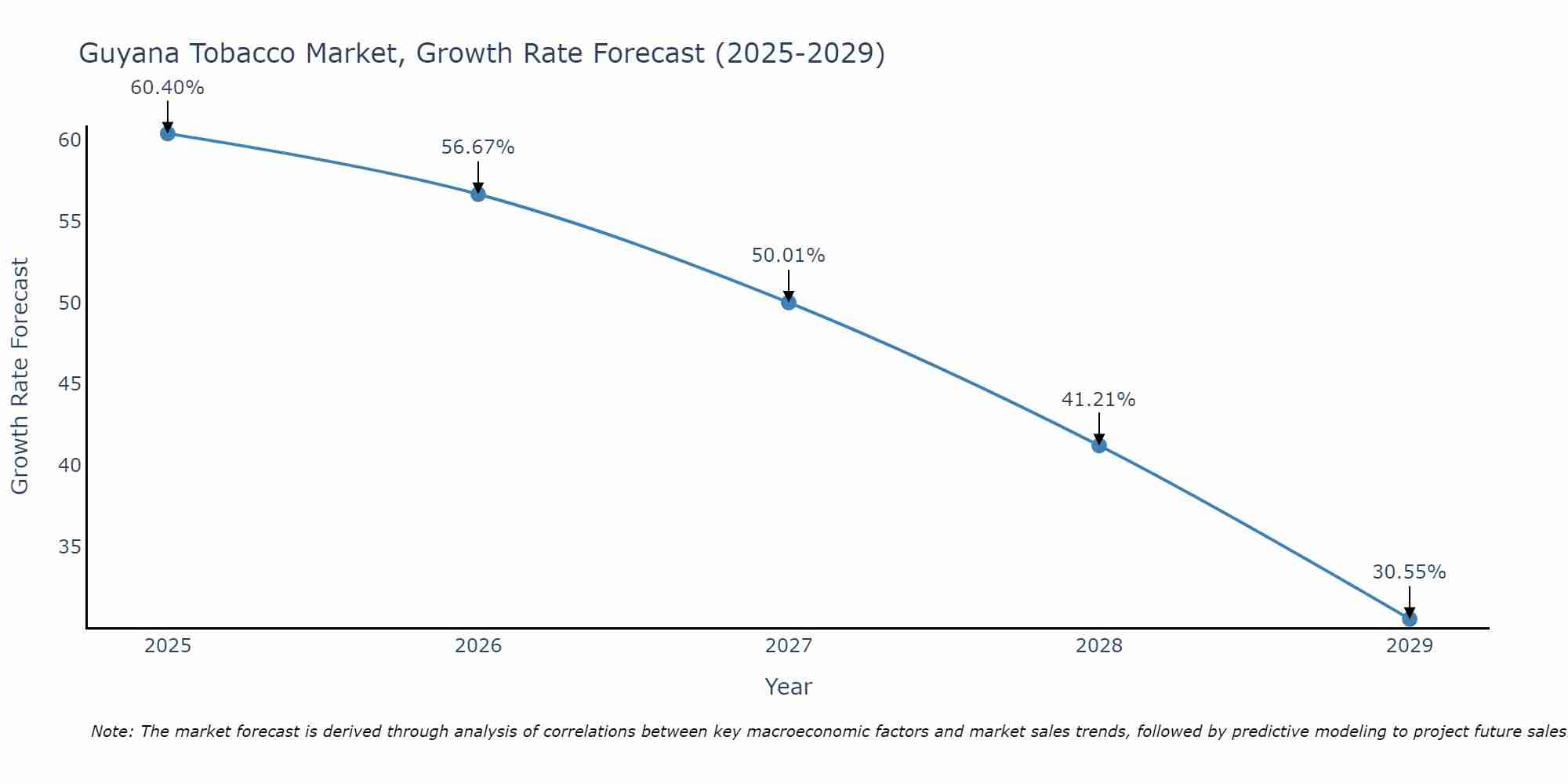 Guyana Tobacco Market Growth Rate