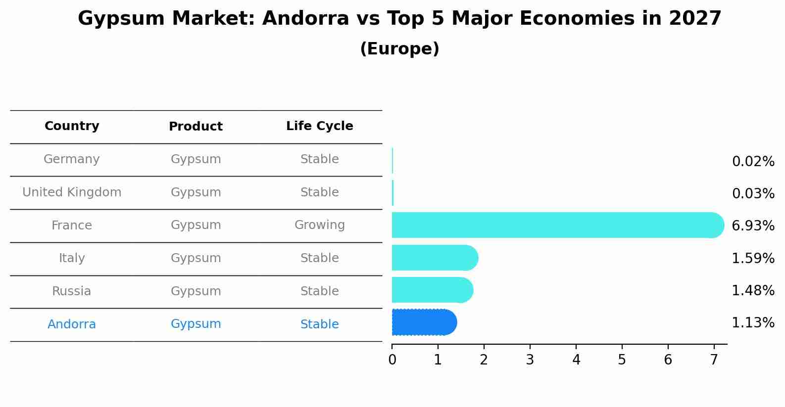 Gypsum Market: Andorra vs Top 5 Major Economies in 2027 (Europe)