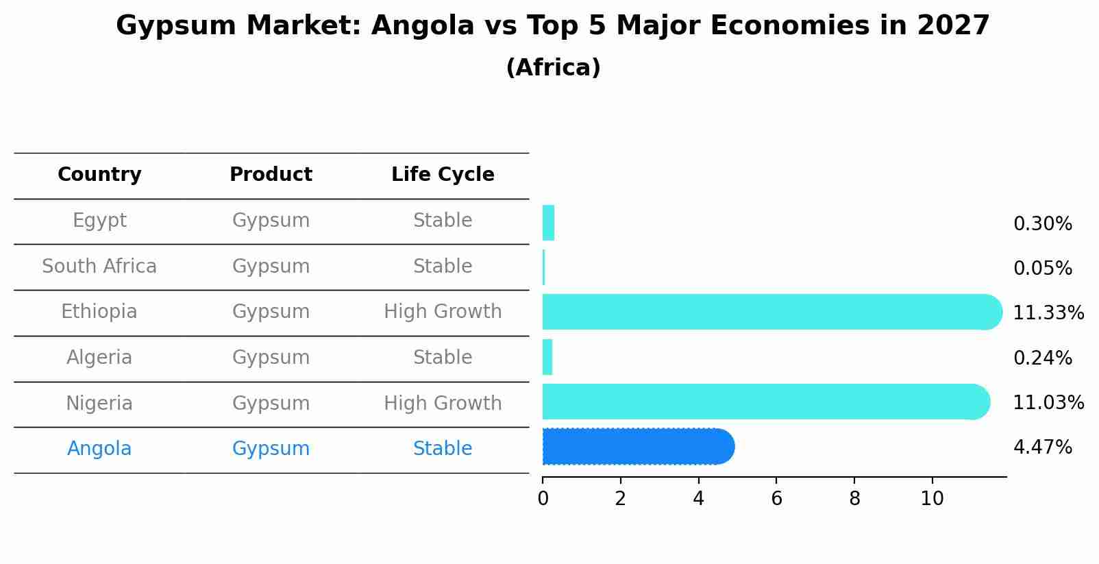 Gypsum Market: Angola vs Top 5 Major Economies in 2027 (Africa)