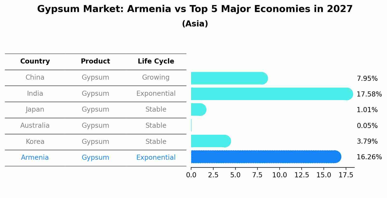 Gypsum Market: Armenia vs Top 5 Major Economies in 2027 (Asia)