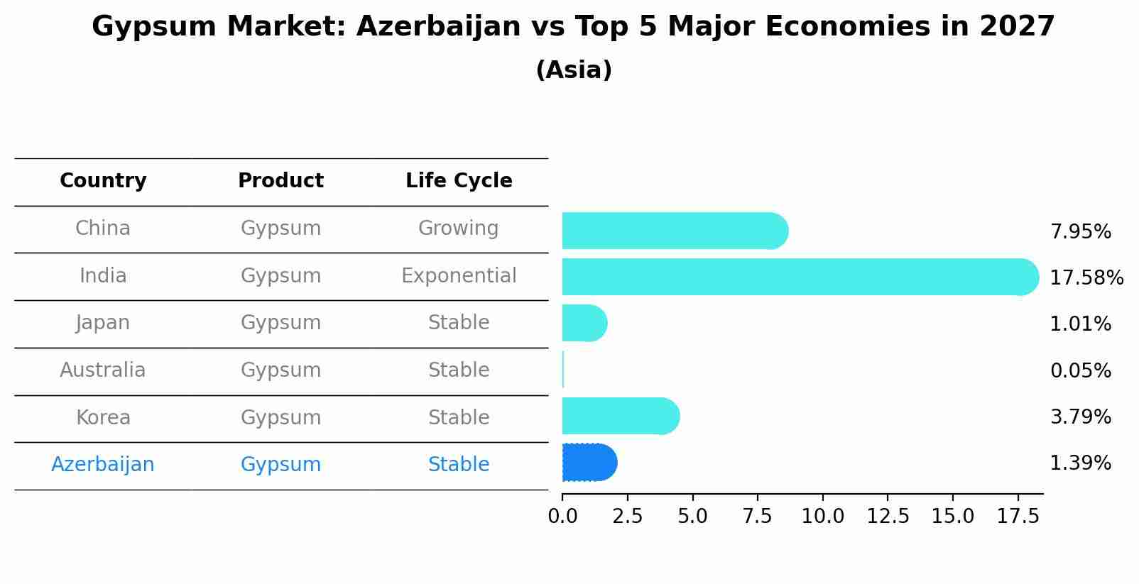 Gypsum Market: Azerbaijan vs Top 5 Major Economies in 2027 (Asia)