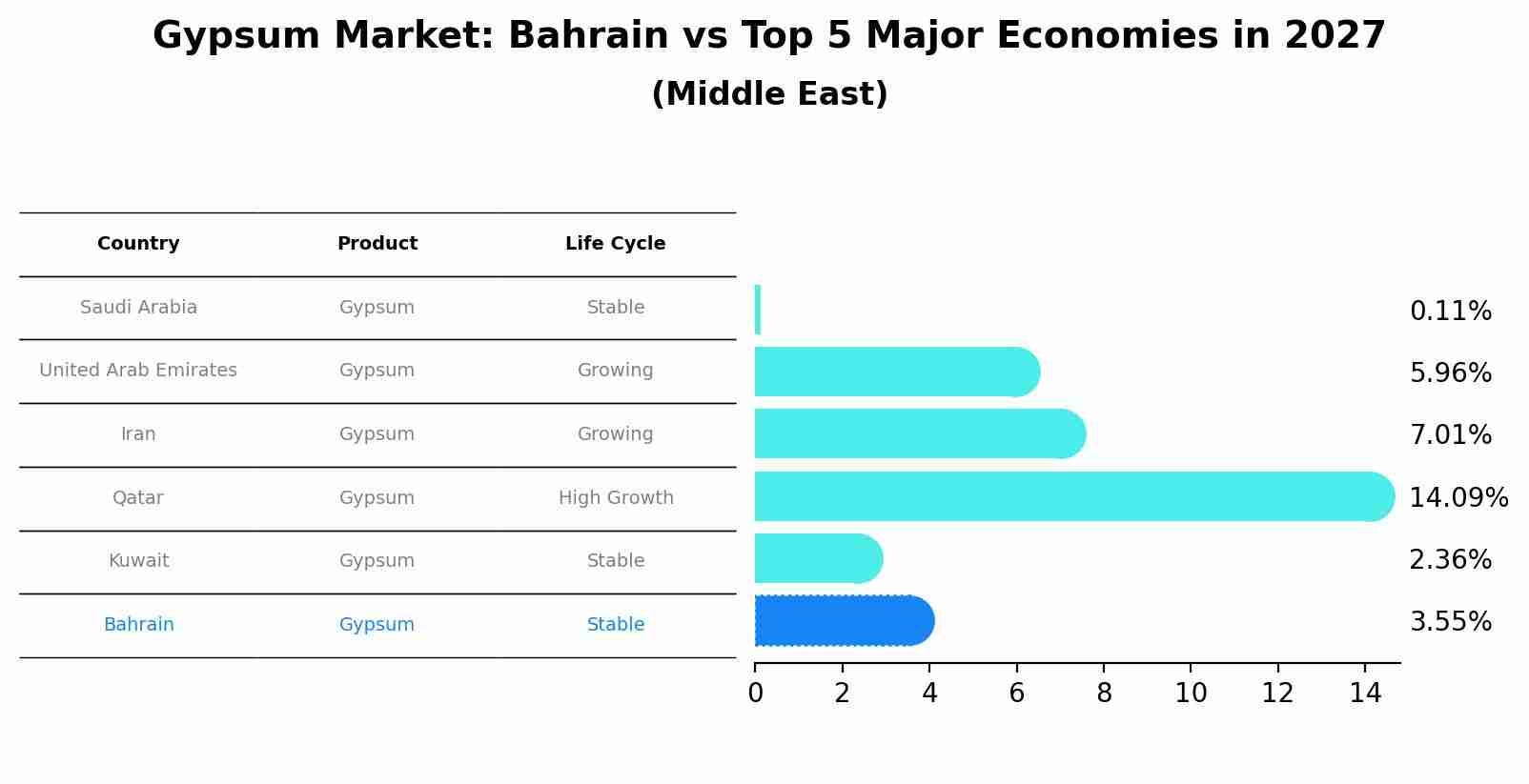Gypsum Market: Bahrain vs Top 5 Major Economies in 2027 (Middle East)