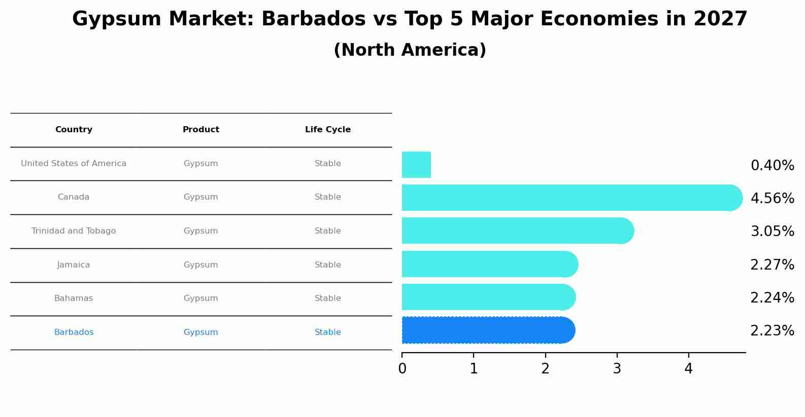 Gypsum Market: Barbados vs Top 5 Major Economies in 2027 (North America)