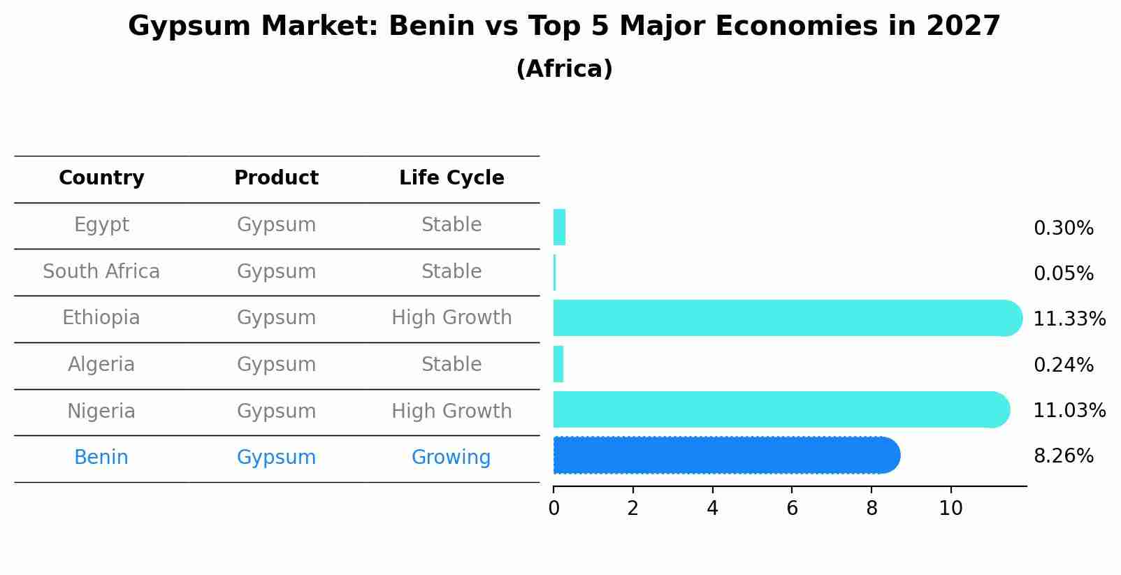 Gypsum Market: Benin vs Top 5 Major Economies in 2027 (Africa)