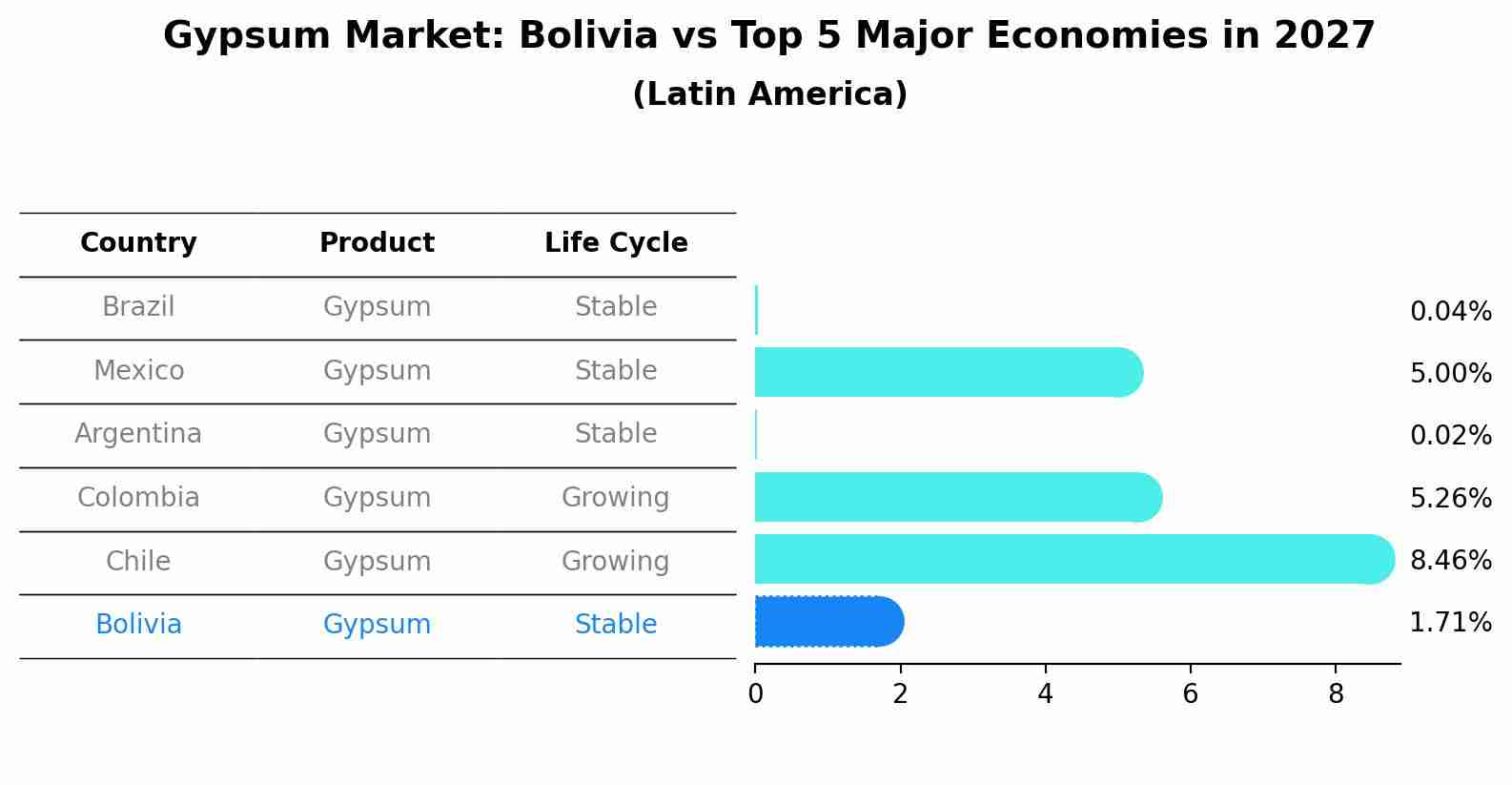 Gypsum Market: Bolivia vs Top 5 Major Economies in 2027 (Latin America)