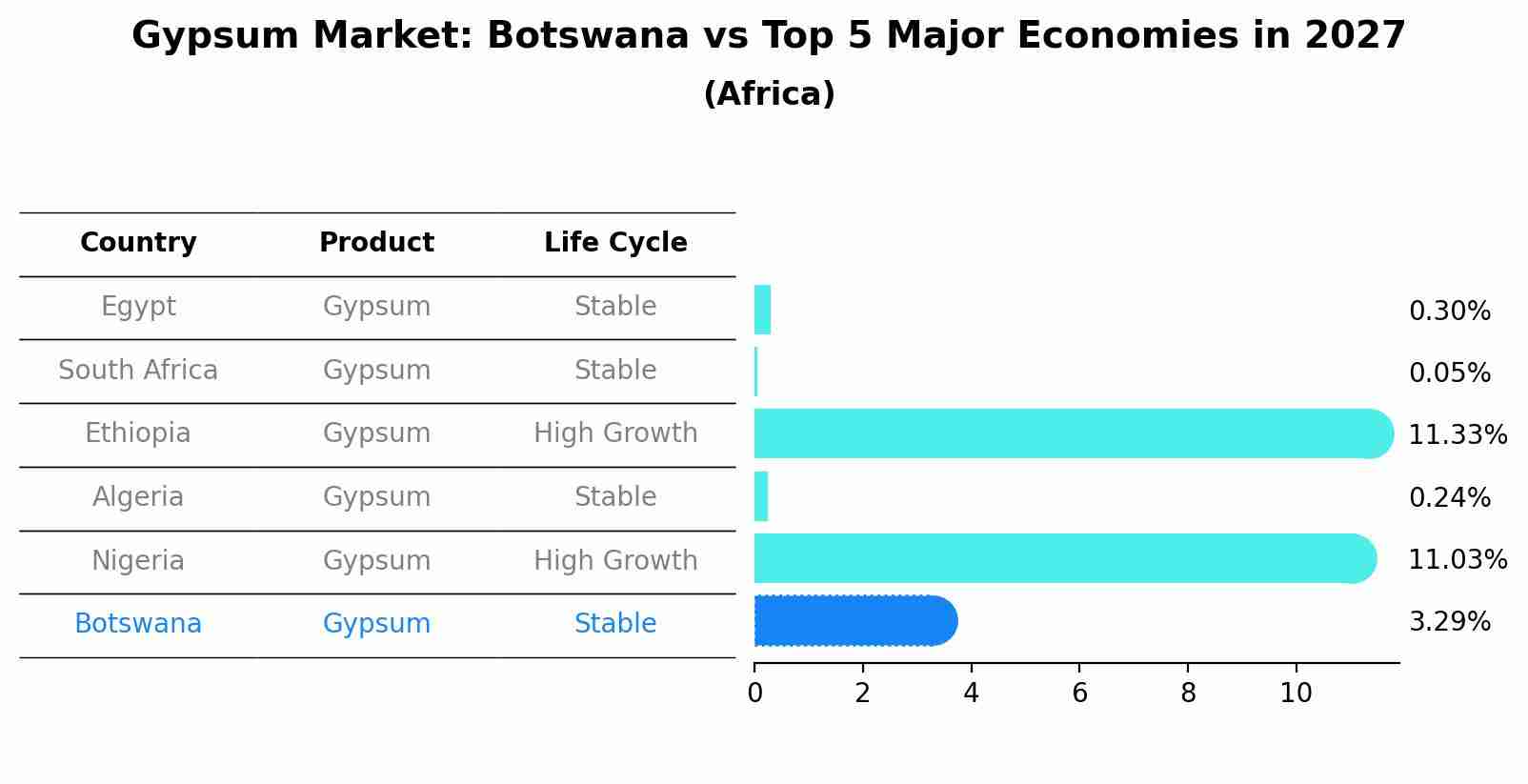 Gypsum Market: Botswana vs Top 5 Major Economies in 2027 (Africa)
