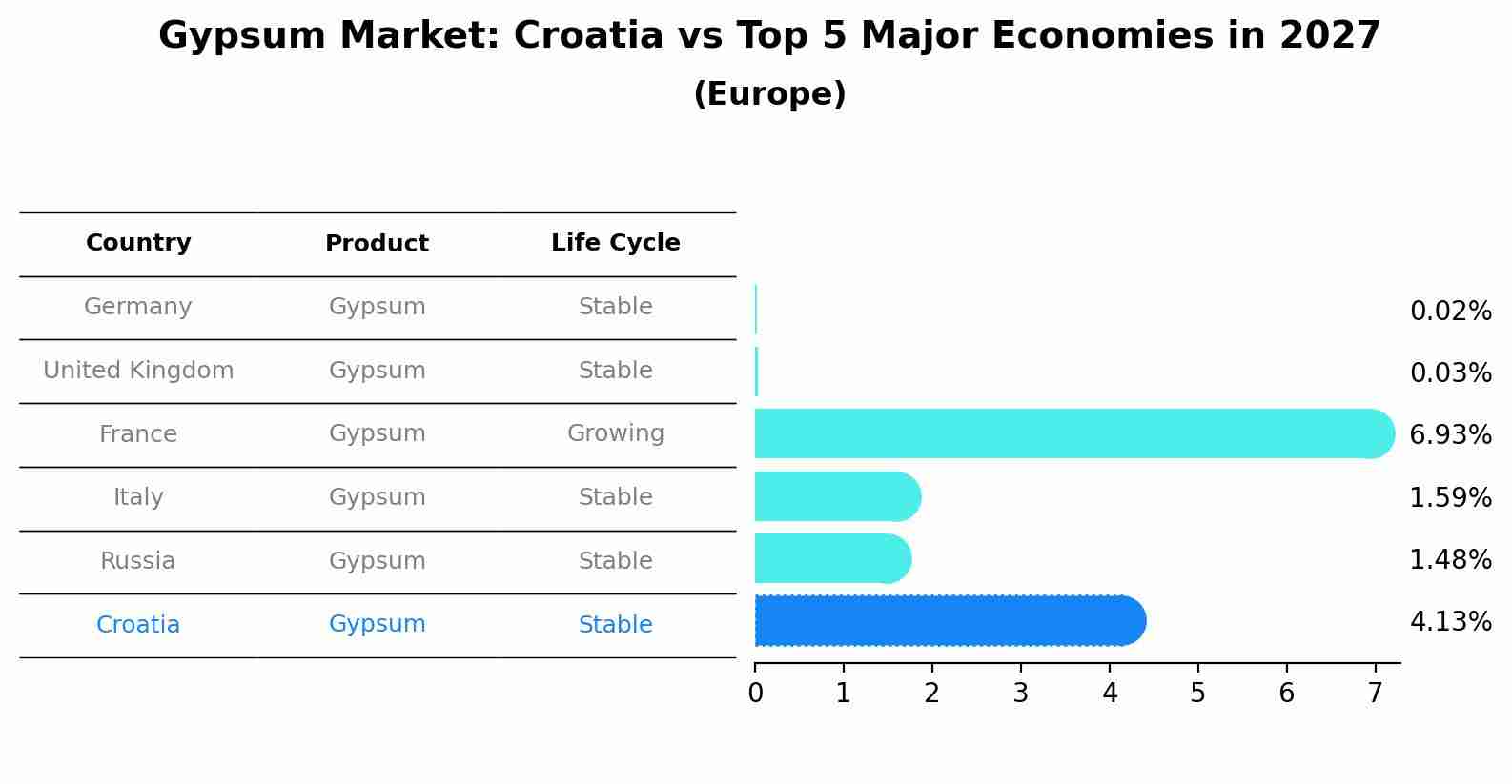 Gypsum Market: Croatia vs Top 5 Major Economies in 2027 (Europe)