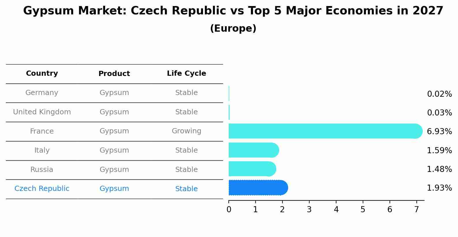 Gypsum Market: Czech Republic vs Top 5 Major Economies in 2027 (Europe)