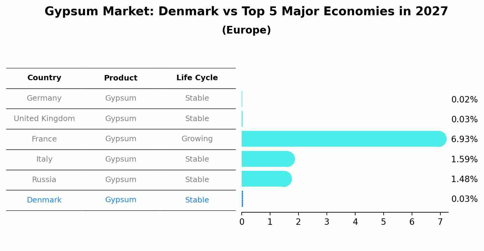 Gypsum Market: Denmark vs Top 5 Major Economies in 2027 (Europe)