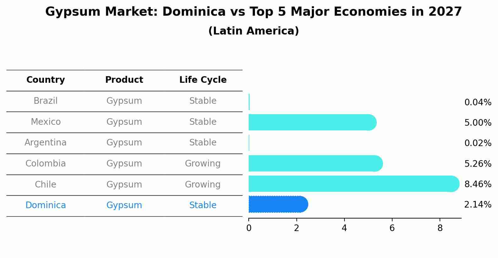 Gypsum Market: Dominica vs Top 5 Major Economies in 2027 (Latin America)