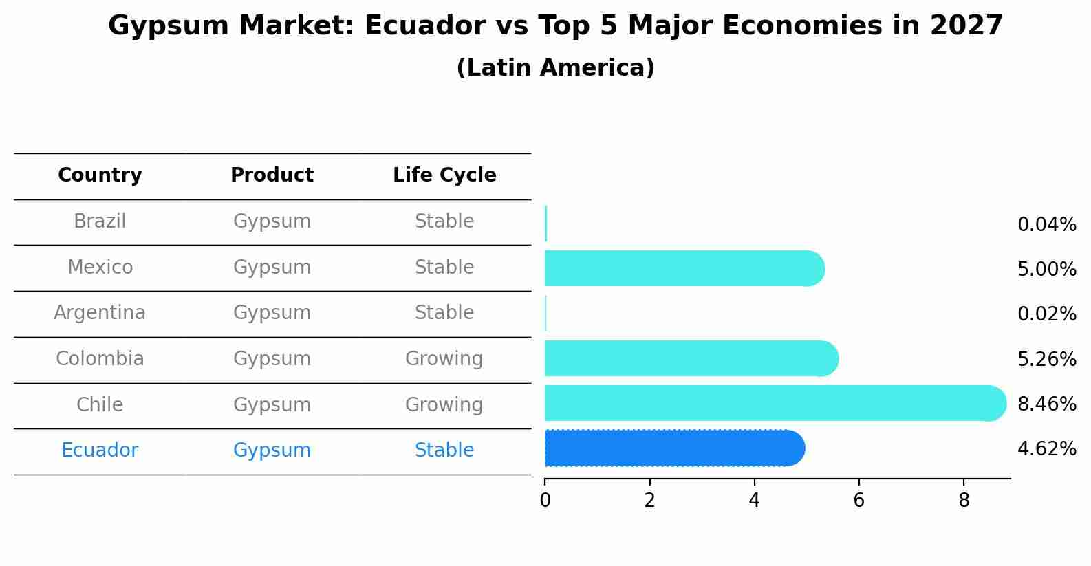 Gypsum Market: Ecuador vs Top 5 Major Economies in 2027 (Latin America)