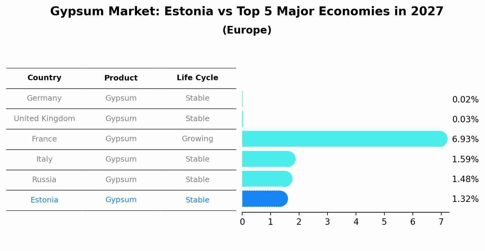 Gypsum Market: Estonia vs Top 5 Major Economies in 2027 (Europe)
