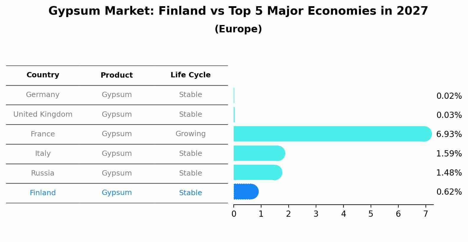 Gypsum Market: Finland vs Top 5 Major Economies in 2027 (Europe)