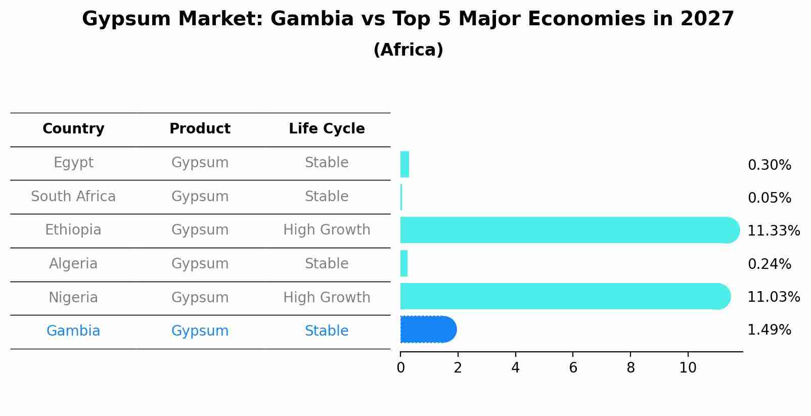 Gypsum Market: Gambia vs Top 5 Major Economies in 2027 (Africa)