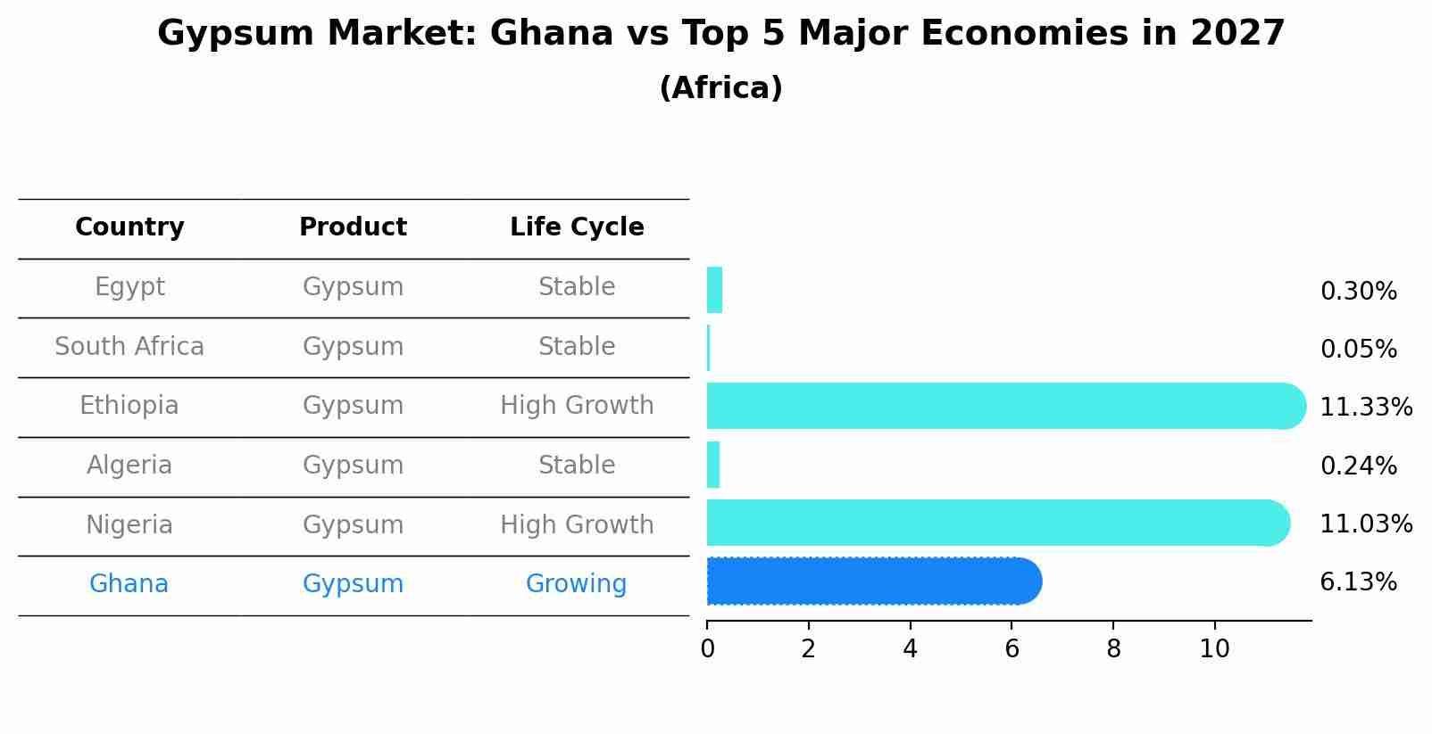 Gypsum Market: Ghana vs Top 5 Major Economies in 2027 (Africa)