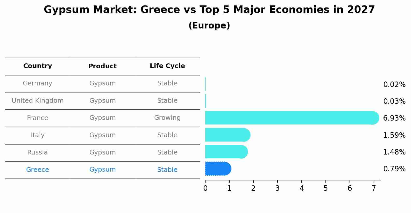 Gypsum Market: Greece vs Top 5 Major Economies in 2027 (Europe)
