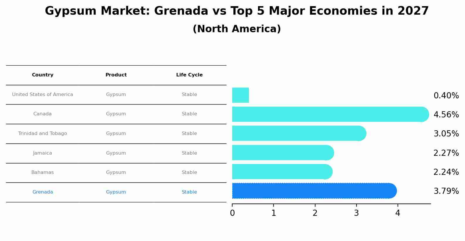 Gypsum Market: Grenada vs Top 5 Major Economies in 2027 (North America)
