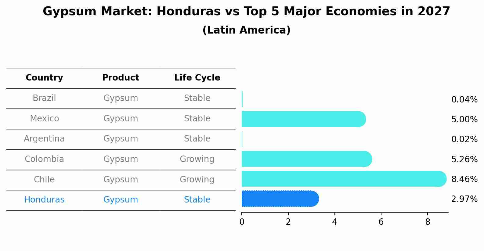 Gypsum Market: Honduras vs Top 5 Major Economies in 2027 (Latin America)