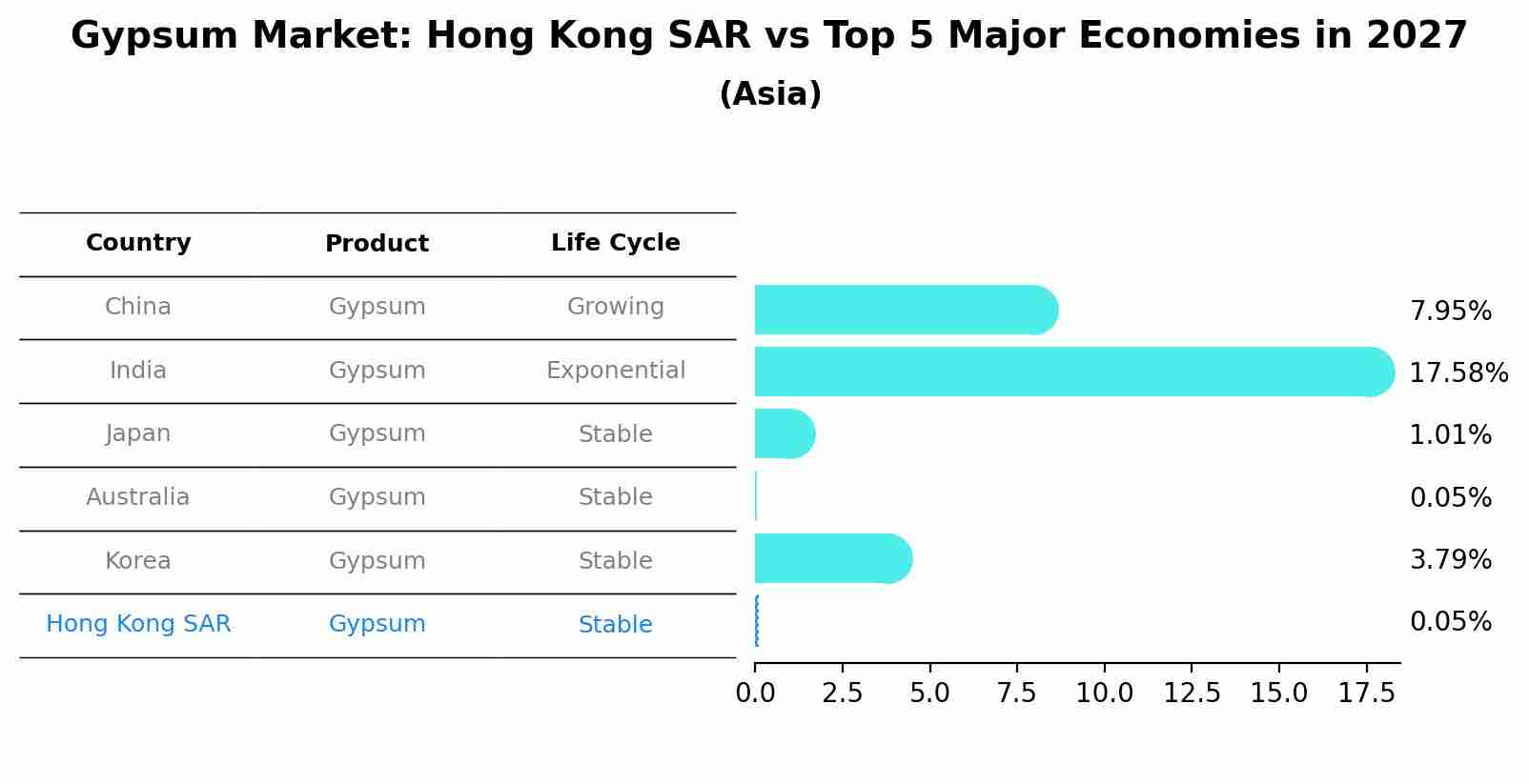 Gypsum Market: Hong Kong SAR vs Top 5 Major Economies in 2027 (Asia)