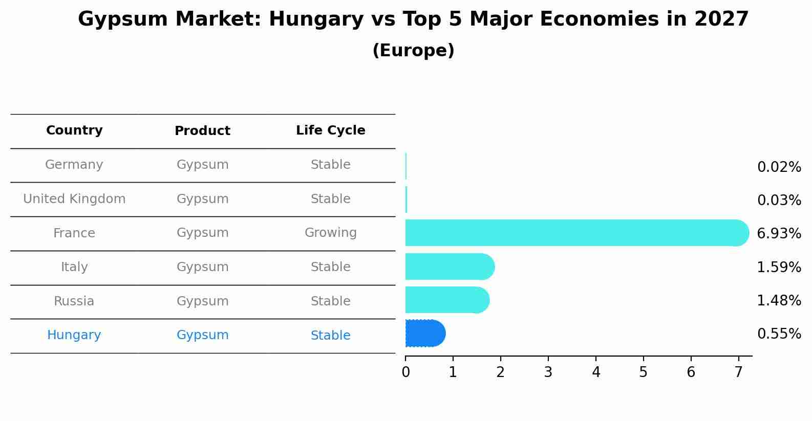 Gypsum Market: Hungary vs Top 5 Major Economies in 2027 (Europe)