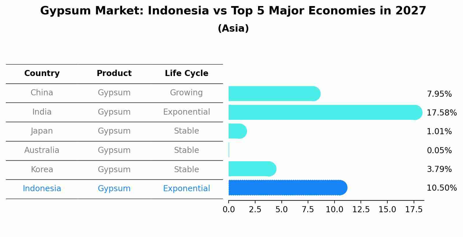 Gypsum Market: Indonesia vs Top 5 Major Economies in 2027 (Asia)