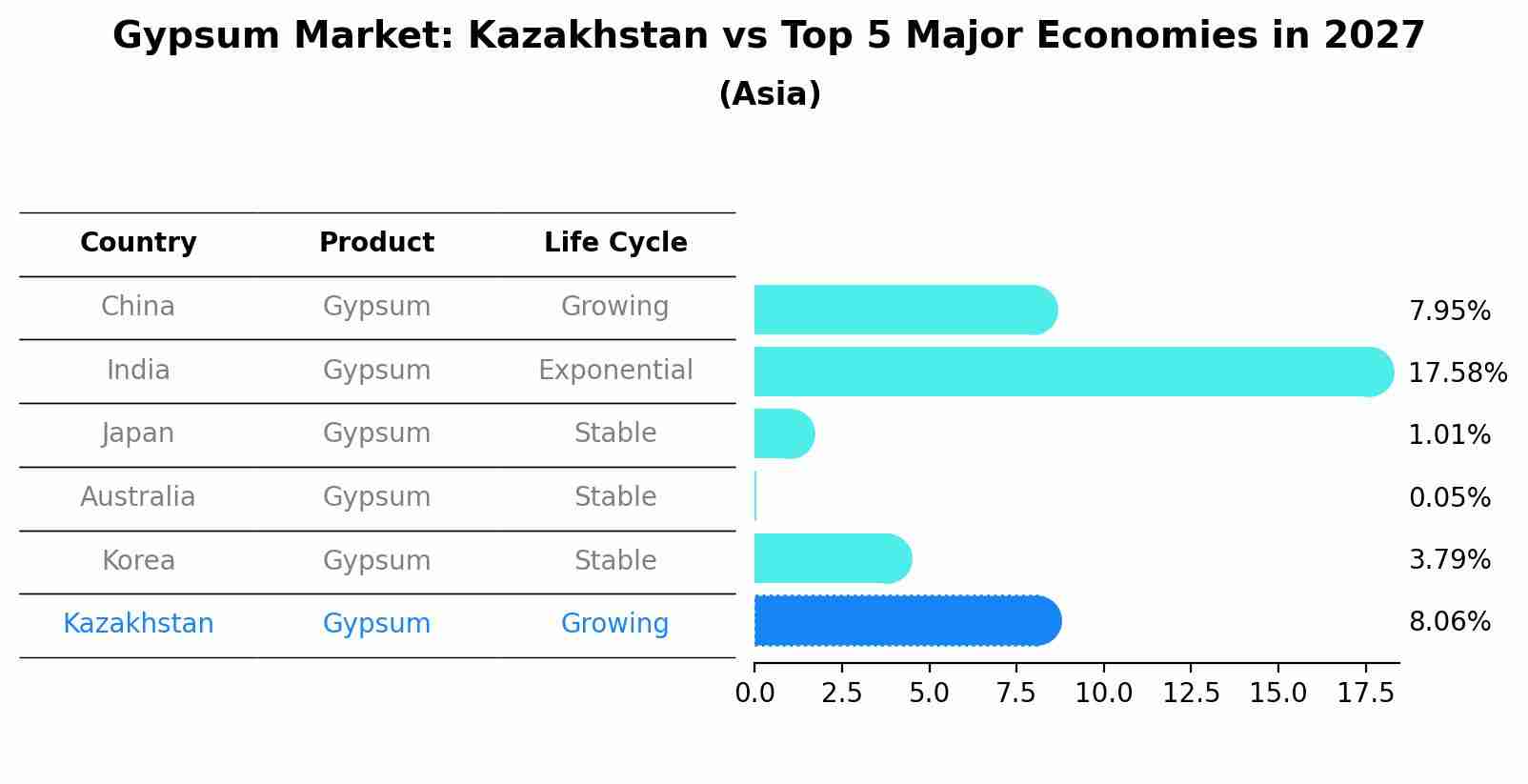 Gypsum Market: Kazakhstan vs Top 5 Major Economies in 2027 (Asia)