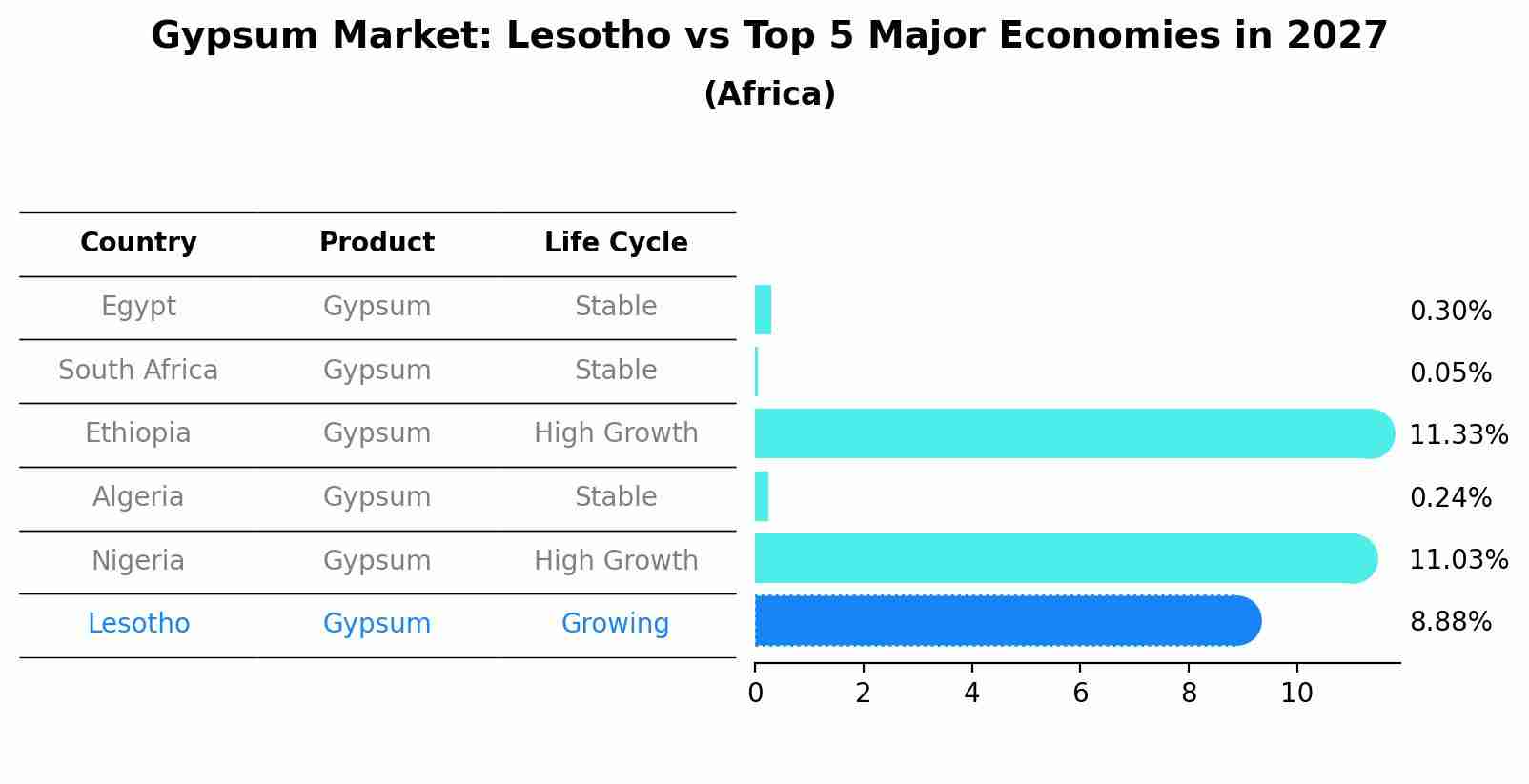 Gypsum Market: Lesotho vs Top 5 Major Economies in 2027 (Africa)