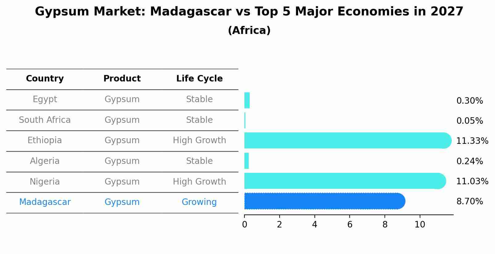 Gypsum Market: Madagascar vs Top 5 Major Economies in 2027 (Africa)