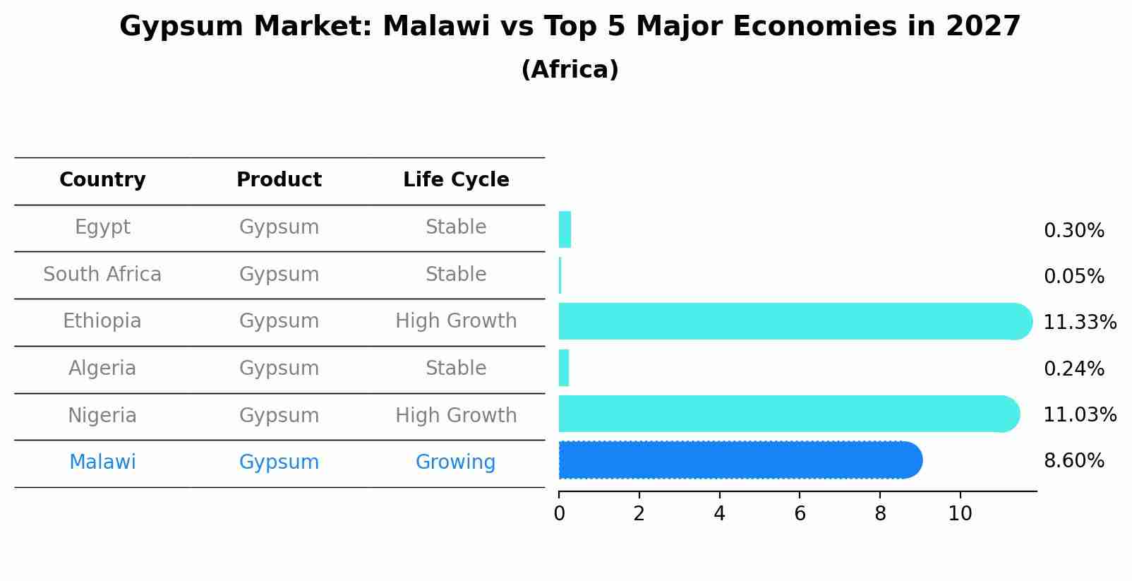 Gypsum Market: Malawi vs Top 5 Major Economies in 2027 (Africa)