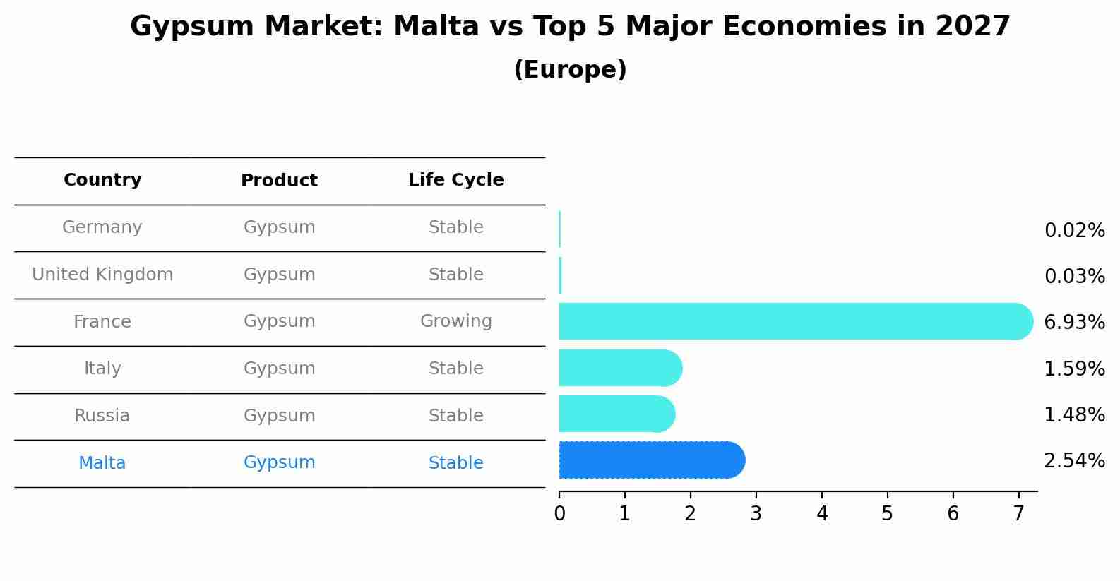 Gypsum Market: Malta vs Top 5 Major Economies in 2027 (Europe)