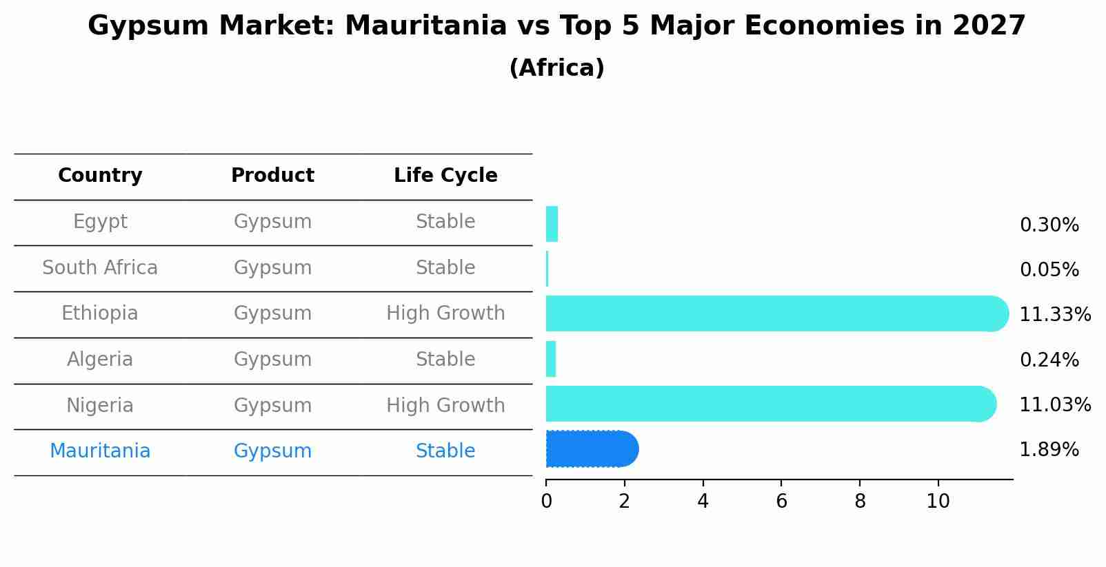 Gypsum Market: Mauritania vs Top 5 Major Economies in 2027 (Africa)