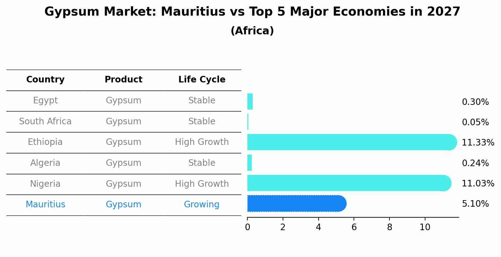 Gypsum Market: Mauritius vs Top 5 Major Economies in 2027 (Africa)
