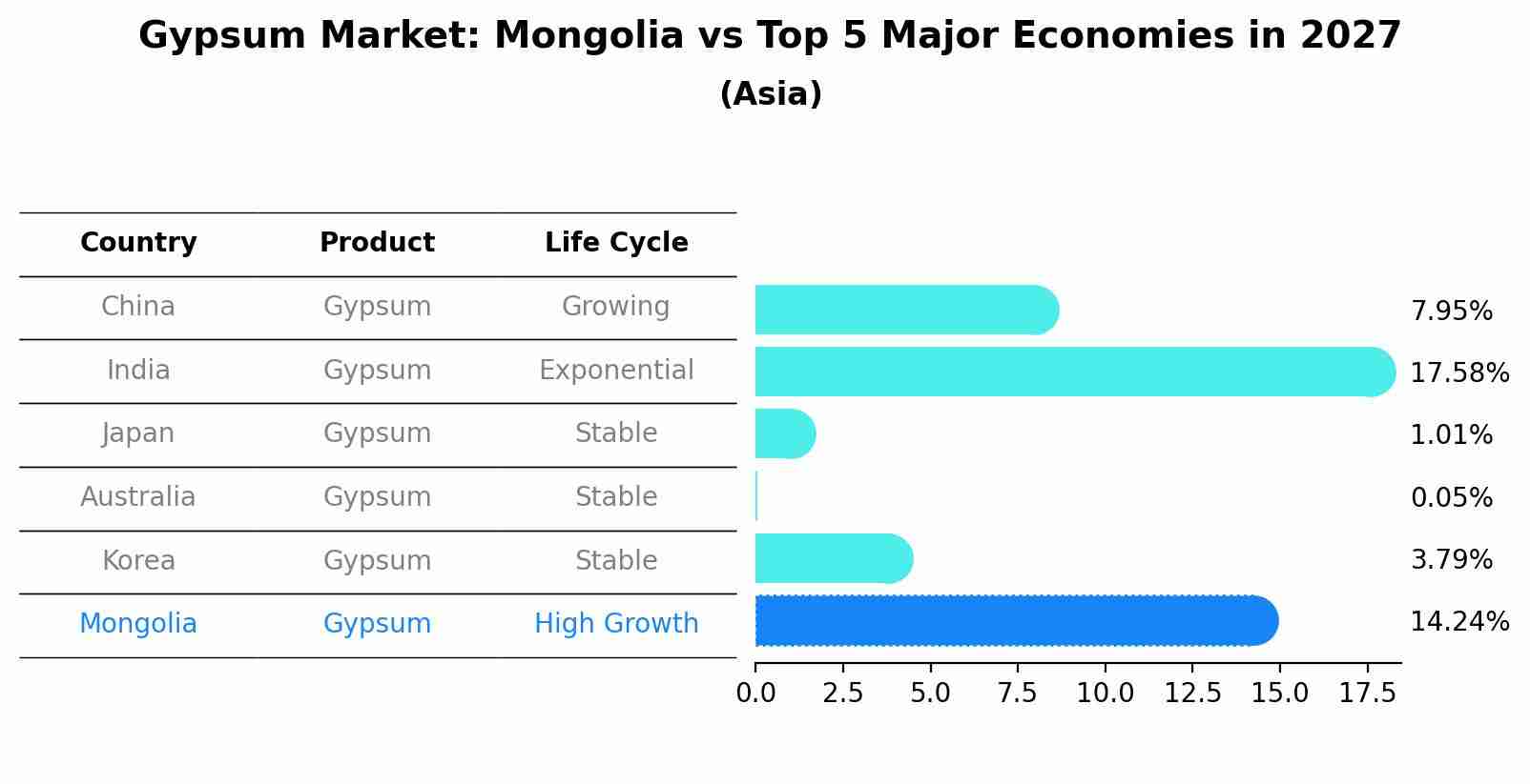 Gypsum Market: Mongolia vs Top 5 Major Economies in 2027 (Asia)