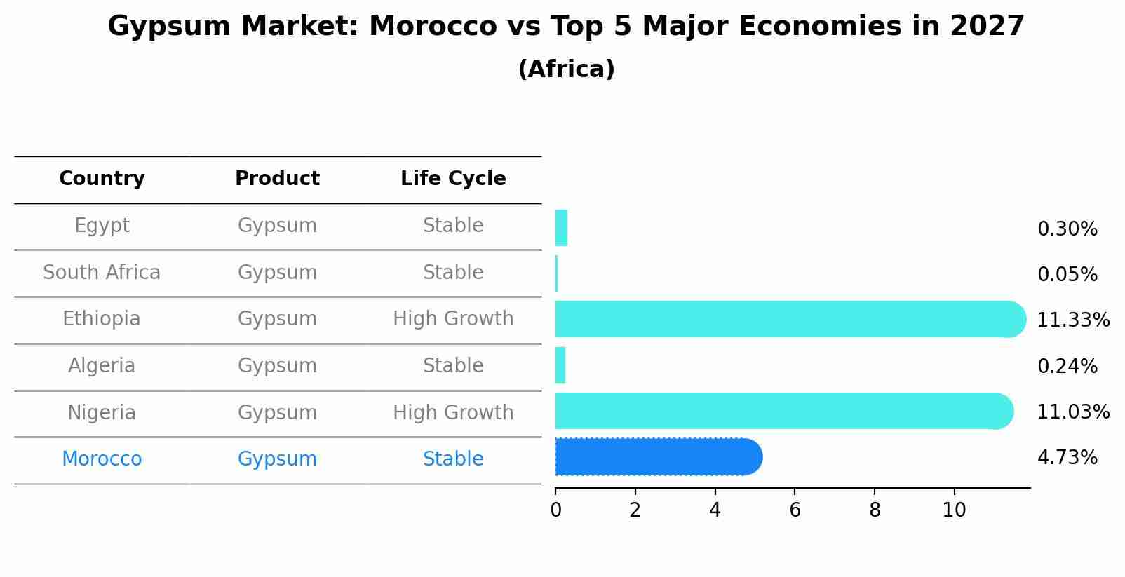 Gypsum Market: Morocco vs Top 5 Major Economies in 2027 (Africa)