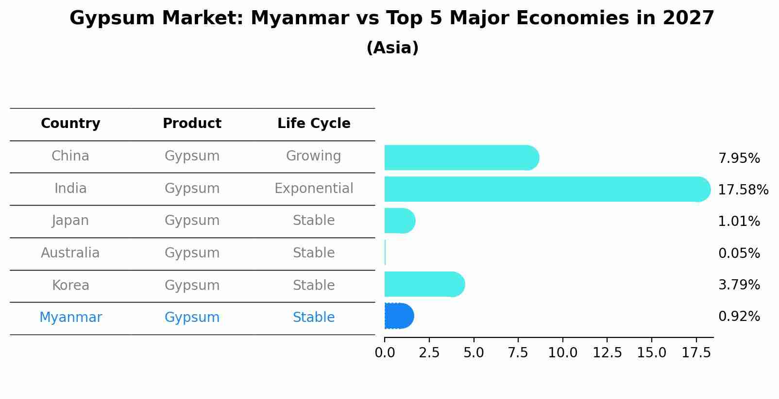 Gypsum Market: Myanmar vs Top 5 Major Economies in 2027 (Asia)