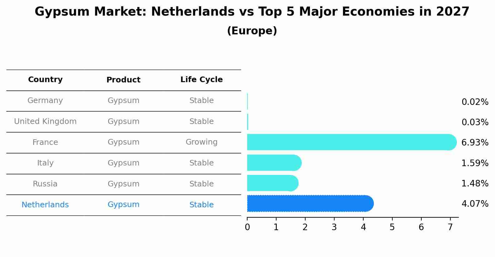 Gypsum Market: Netherlands vs Top 5 Major Economies in 2027 (Europe)