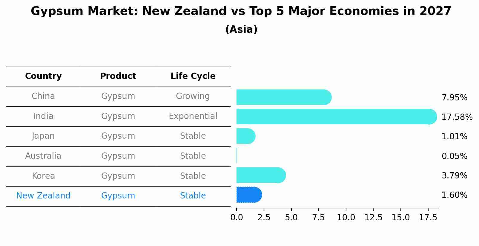 Gypsum Market: New Zealand vs Top 5 Major Economies in 2027 (Asia)