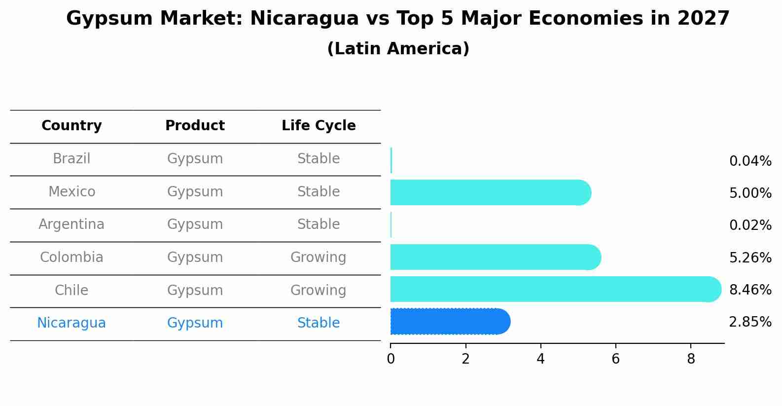 Gypsum Market: Nicaragua vs Top 5 Major Economies in 2027 (Latin America)