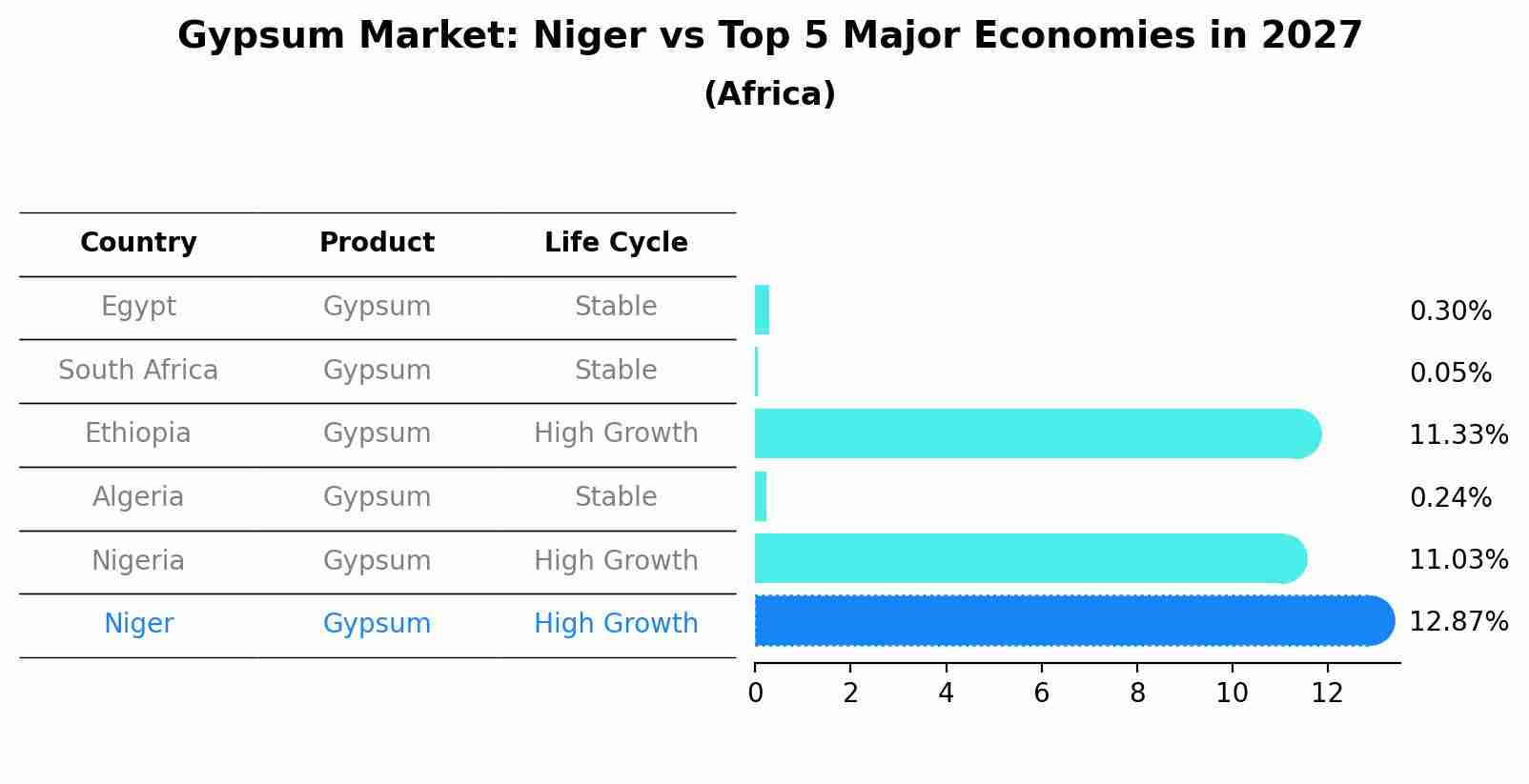 Gypsum Market: Niger vs Top 5 Major Economies in 2027 (Africa)