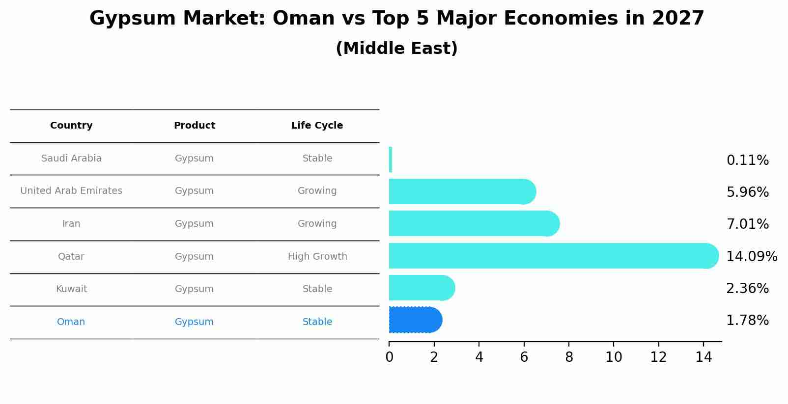 Gypsum Market: Oman vs Top 5 Major Economies in 2027 (Middle East)