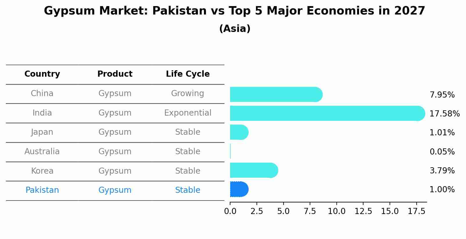 Gypsum Market: Pakistan vs Top 5 Major Economies in 2027 (Asia)