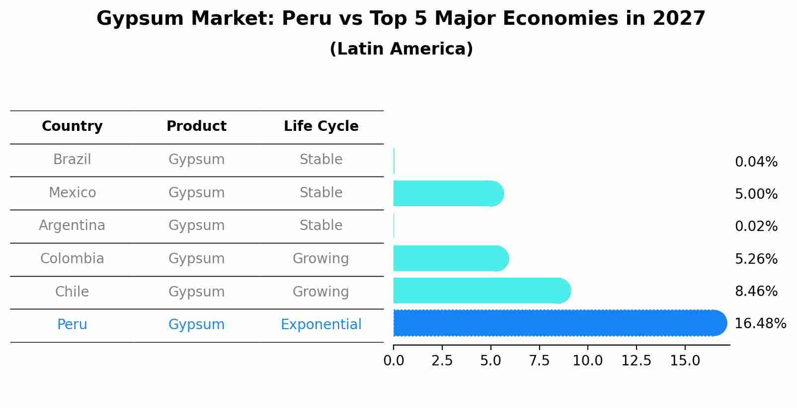 Gypsum Market: Peru vs Top 5 Major Economies in 2027 (Latin America)